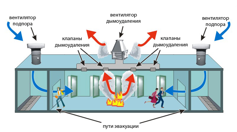 Системы противопожарной вентиляции установка